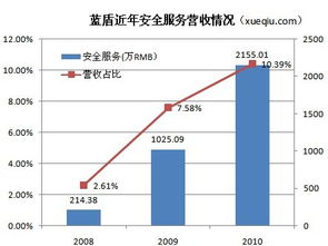 藍盾安全業(yè)務(wù)轉(zhuǎn)型 第三方采購的安全集成能否持續(xù)增長？
